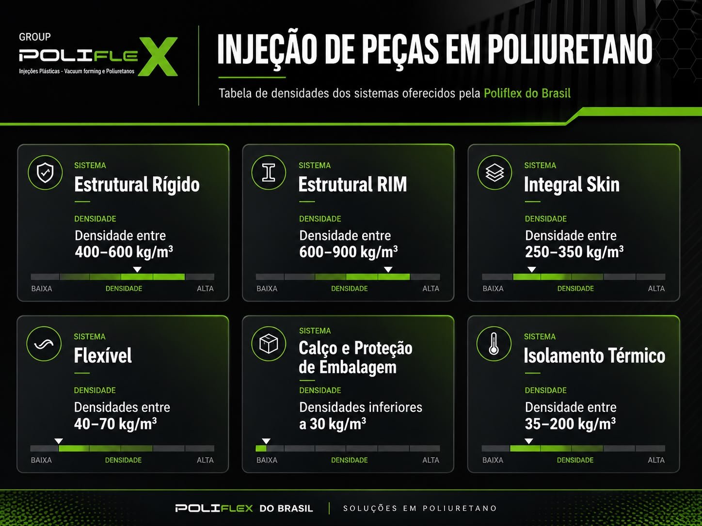 Quadro técnico das densidades dos sistemas de poliuretano oferecidos pela Poliflex
